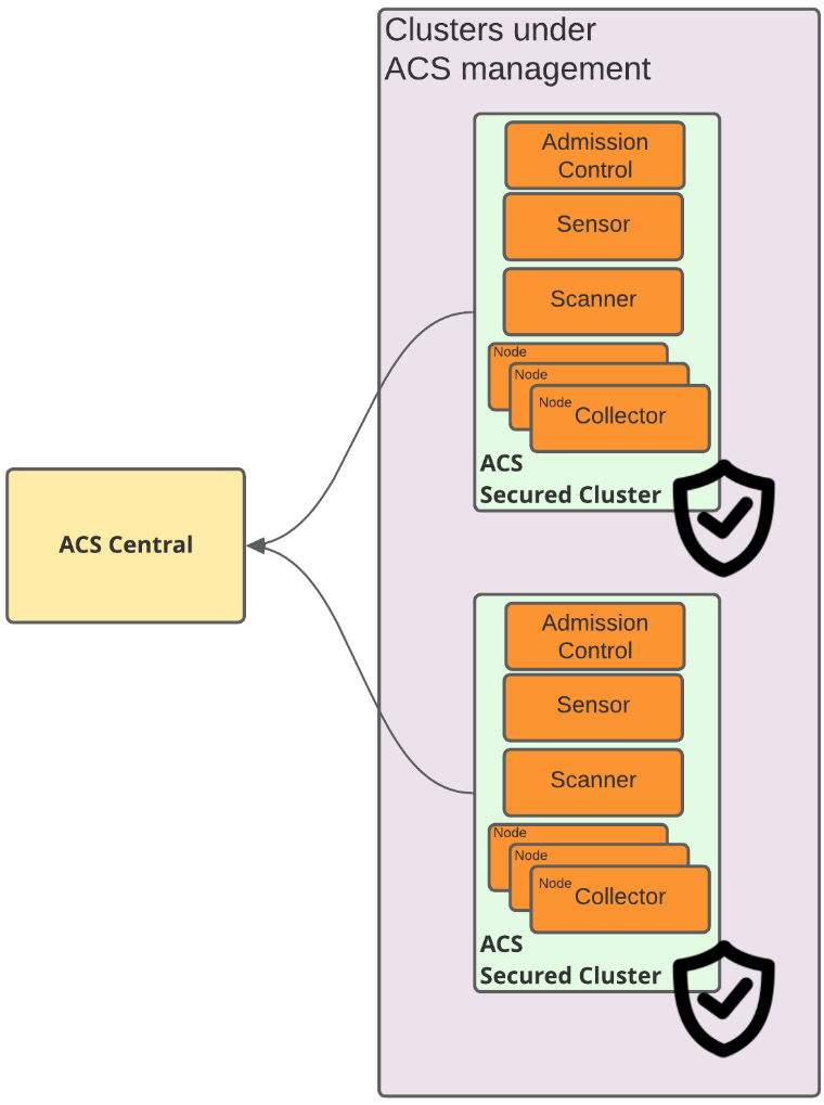 Figure 12.14 – ACS Central/secured cluster
