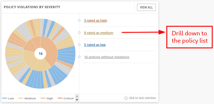 Figure 12.48 – POLICY VIOLATIONS BY SEVERITY pie chart
