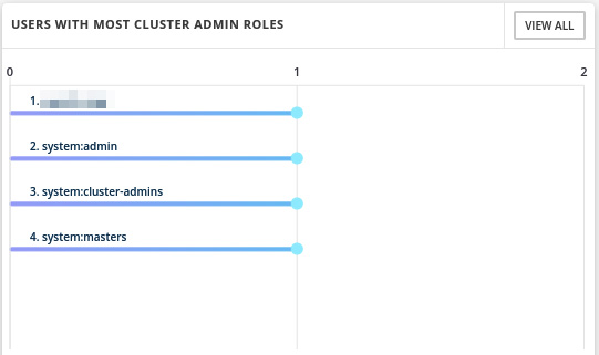 Figure 12.50 – Users with most cluster admin roles
