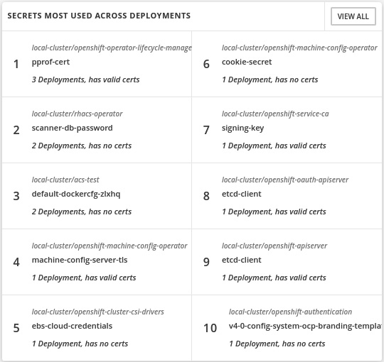 Figure 12.51 – Secrets most used across deployments
