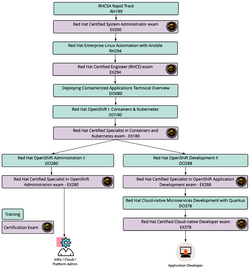 Figure 15.1 – OpenShift training and certifications
