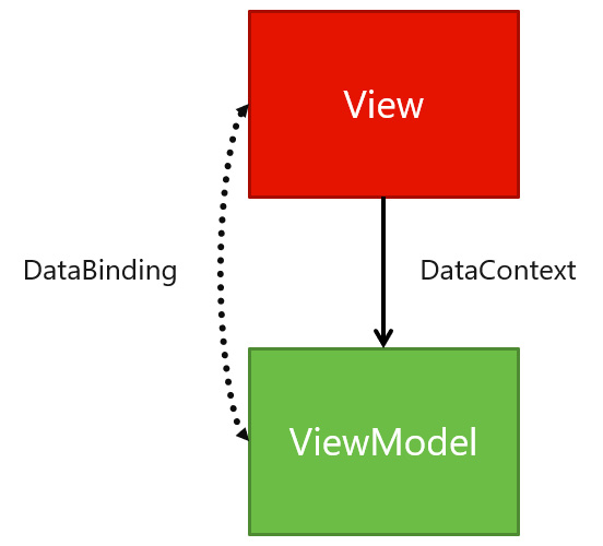 Figure 6.1 – The connection between View and ViewModel is established thanks to binding
