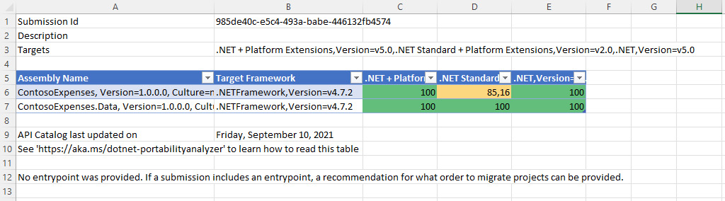 Figure 7.3 – The Portability Analyzer report
