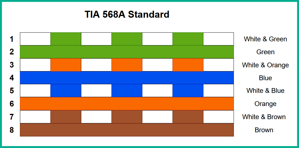 Figure 3.6 – TIA-568A standard
