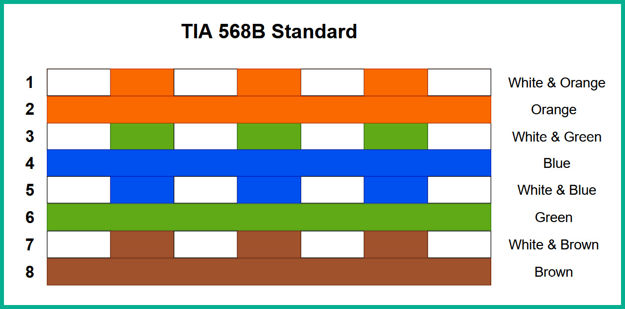 Figure 3.7 – TIA-568B standard
