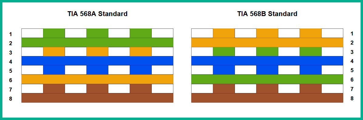Figure 3.8 – Comparing the TIA-568 standards
