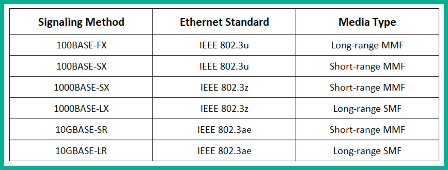 Figure 3.24 – Ethernet standards for fiber optic cables
