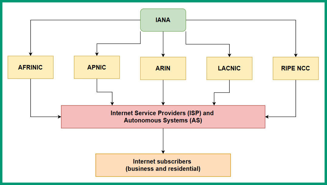 Figure 4.1 – IP network blocks delegation
