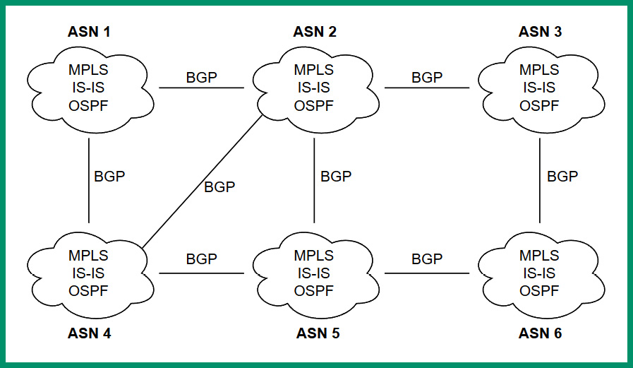 Figure 4.2 – Interconnected ISPs sharing network routes
