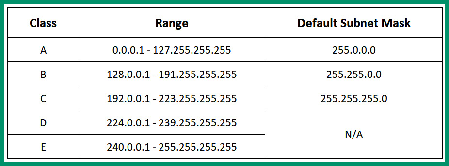 Figure 4.3 – IPv4 public address space
