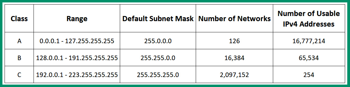 Figure 4.4 – Classful IPv4 addresses
