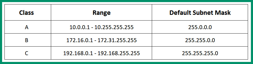 Figure 4.5 – Private IPv4 address space
