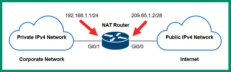 Figure 4.6 – NAT router
