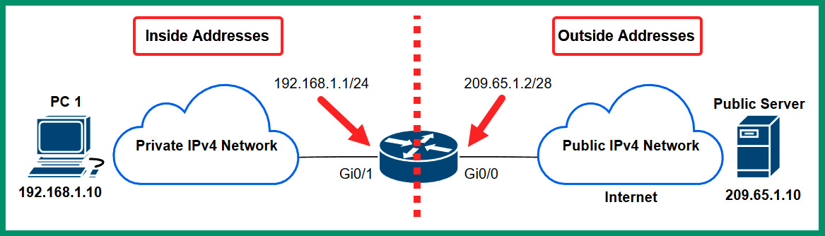 Figure 4.7 – NAT operations
