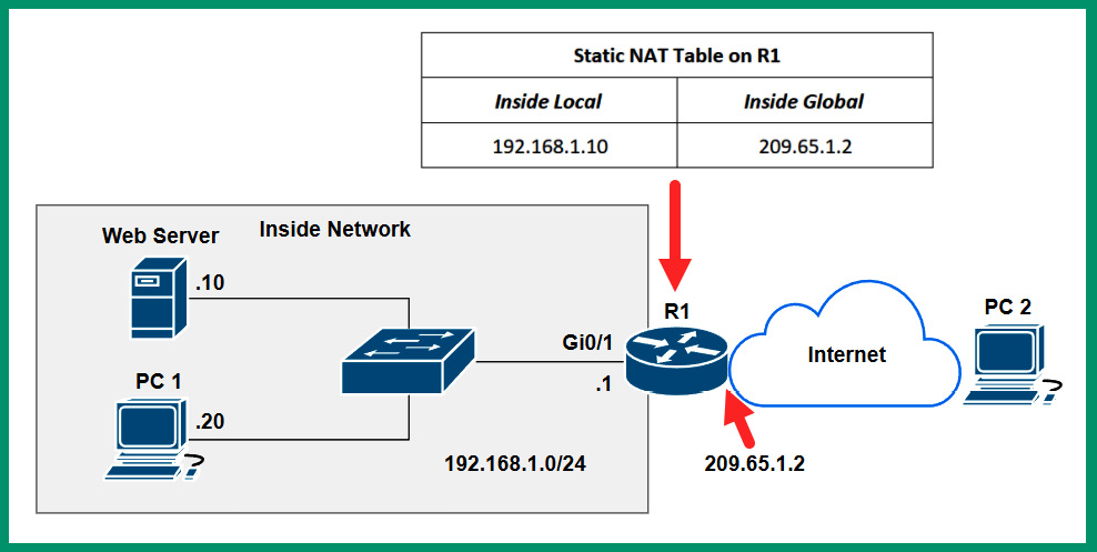 Figure 4.8 – Static NAT
