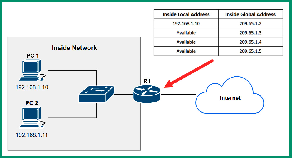 Figure 4.9 – Dynamic NAT
