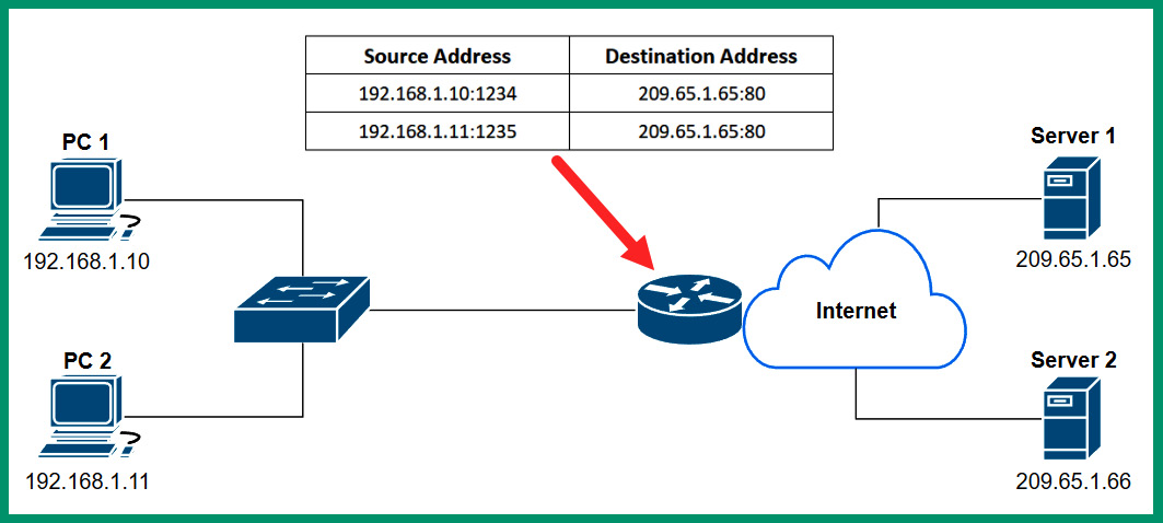 Figure 4.10 – Port address translation
