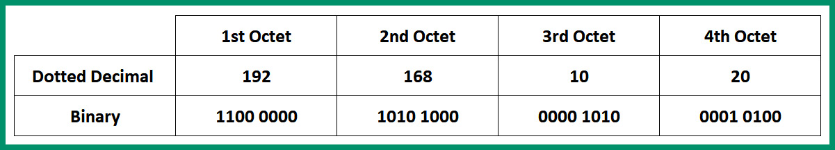 Figure 4.11 – IPv4 address format
