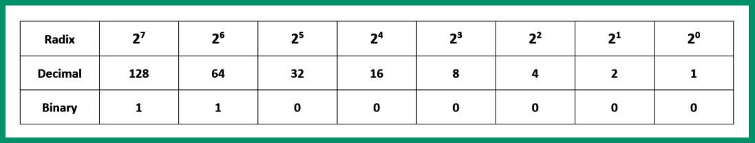 Figure 4.13 – Converting the first octet
