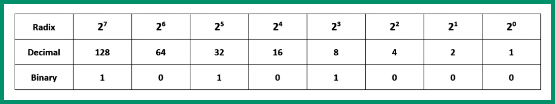 Figure 4.14 – Converting the second octet
