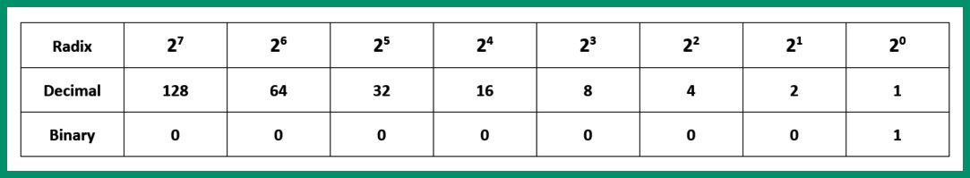 Figure 4.15 – Converting the third octet
