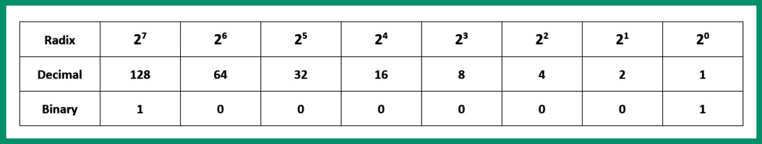 Figure 4.16 – Converting the fourth octet
