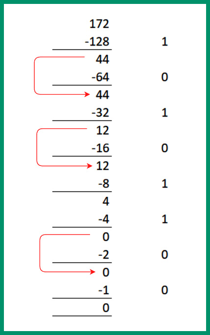 Figure 4.17 – Converting 172 into binary
