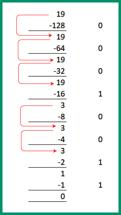 Figure 4.18 – Converting 19 into binary
