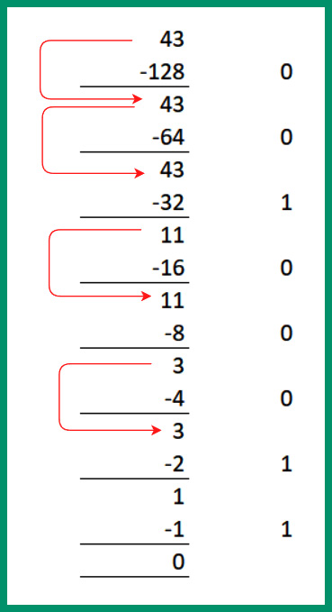 Figure 4.19 – Converting 43 into binary
