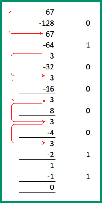 Figure 4.20 – Converting 67 into binary
