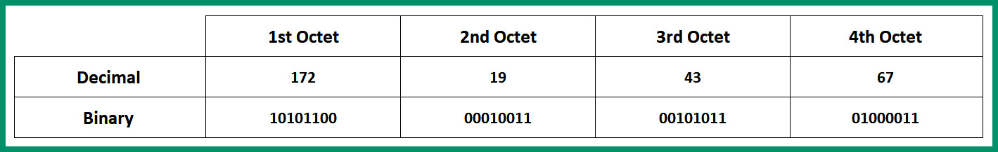 Figure 4.21 – Binary and decimal notation
