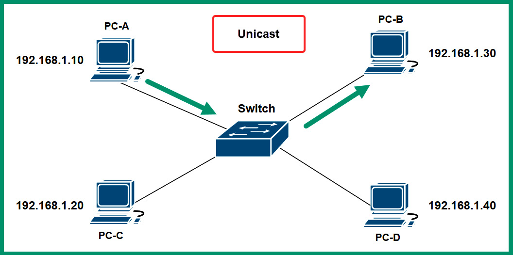 Figure 4.29 – Unicast communication
