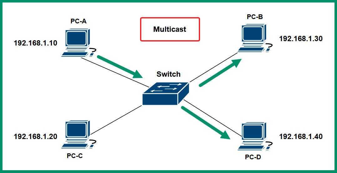 Figure 4.31 – Multicast communication
