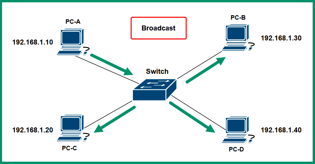 Figure 4.32 – Broadcast communication

