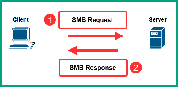 Figure 6.7 – Client-server model of SMB
