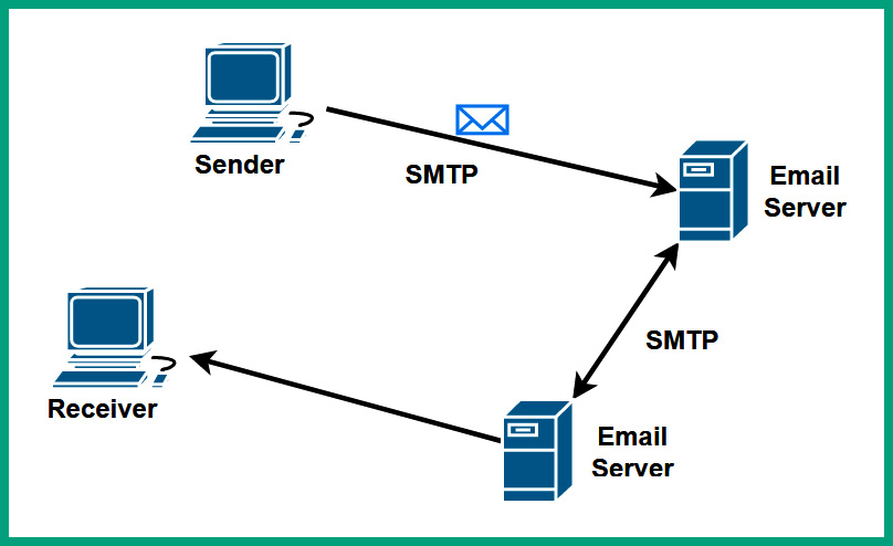Figure 6.12 – SMTP process
