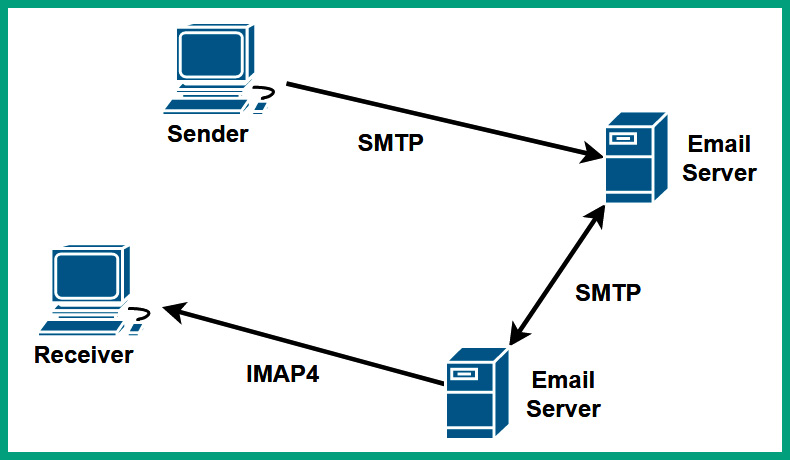 Figure 6.14 – IMAP operations
