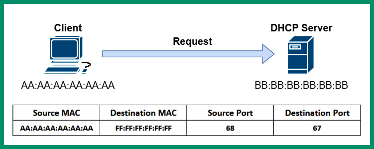 Figure 6.30 – DHCP Request message

