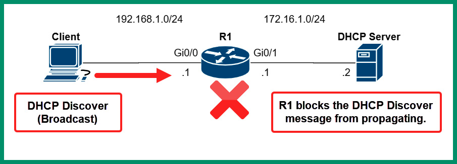 Figure 6.32 – Router blocks Layer 2 broadcast message
