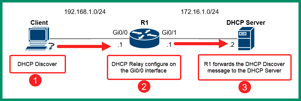 Figure 6.33 – DHCP Relay agent
