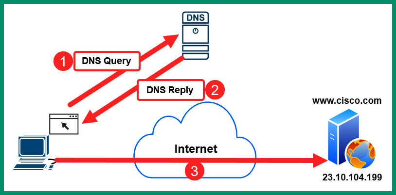 Figure 6.34 – DNS operations
