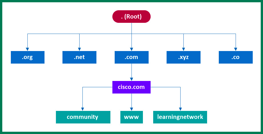 Figure 6.36 – Root DNS servers
