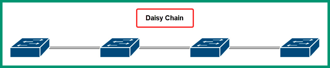 Figure 7.2 – Daisy chain network connections
