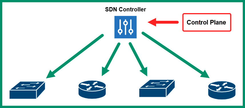 Figure 7.7 – SDN architecture
