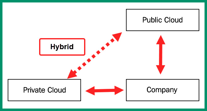 Figure 7.15 – Hybrid cloud model

