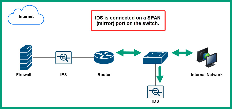 Figure 8.31 – IDS sensor on a network
