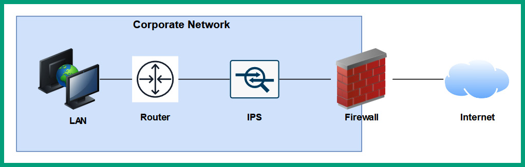 Figure 8.32 – IPS on a network
