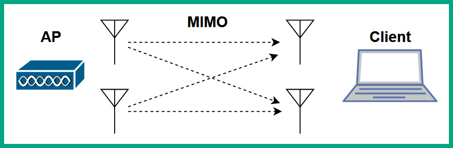 Figure 10.14 – Observing MIMO
