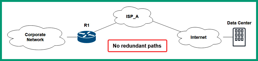 Figure 13.1 – No redundancy
