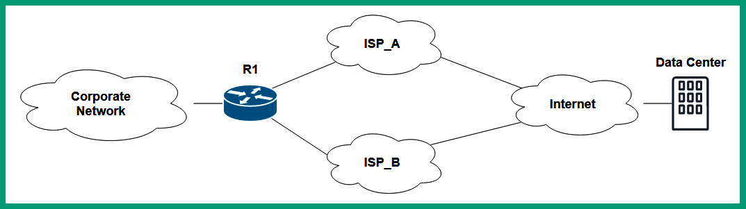 Figure 13.2 – Redundant ISP connections
